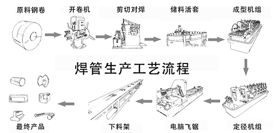 焊管生產工藝流程.png